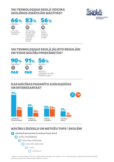 83% vecāku uzskata - skolotāju digitālās prasmes ietekmē skolēnu zinātkāri mācīties