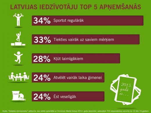 Pētījums: Sievietes apņemas vairāk laika veltīt sev un būt mērķtiecīgākas, vīrieši – vairāk sportot 