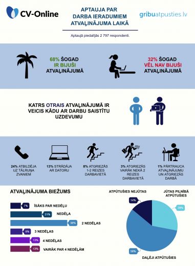 Aptauja: gandrīz puse strādājošo atvaļinājuma laikā veic darba uzdevumus